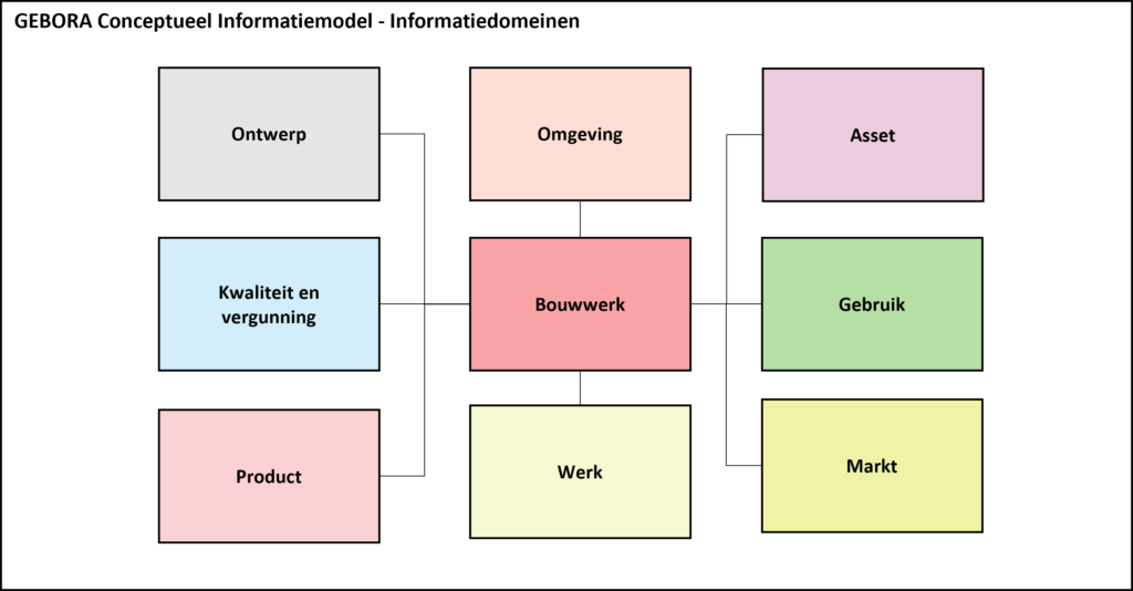 GEBORA Conceptueel informatiemodel